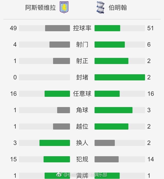 欧冠小组赛末轮，巴萨客场2-3不敌安特卫普，最终仍以头名出线。